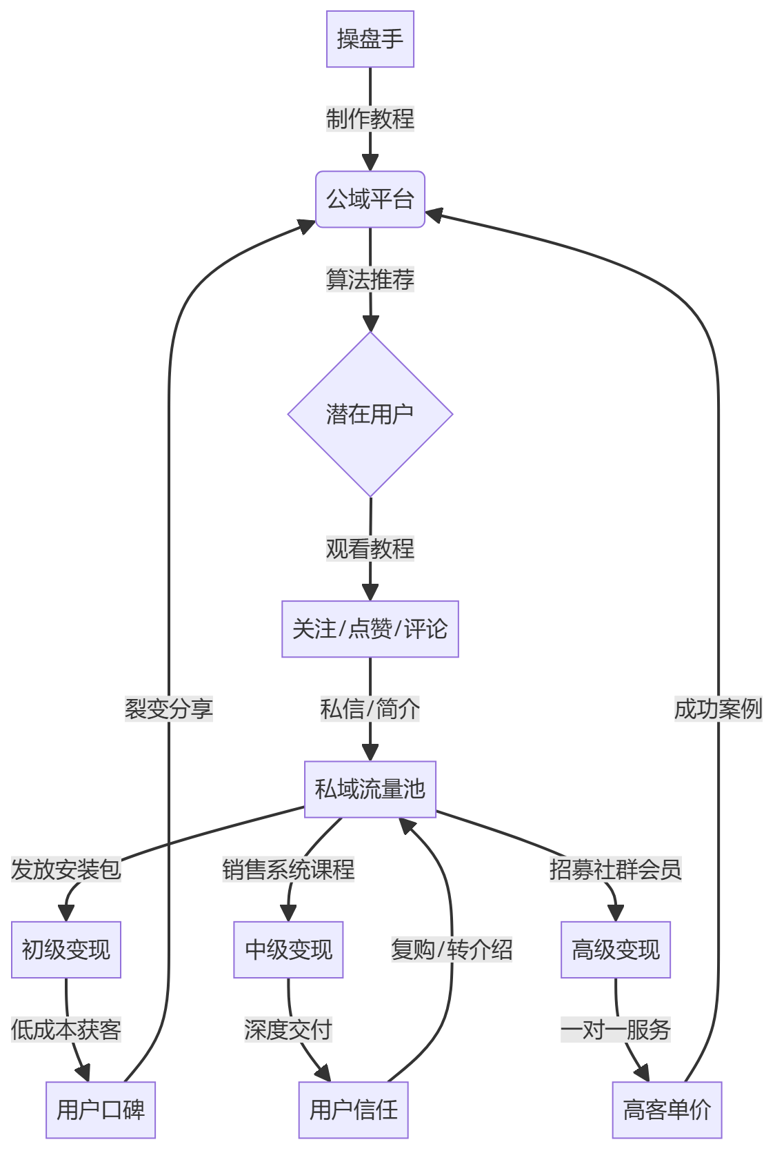 核心商业逻辑拆解